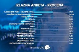 Izlazna anketa Ninamedije: Koalicija SNS na 51,2%, Udružena opozicija na 24,6%