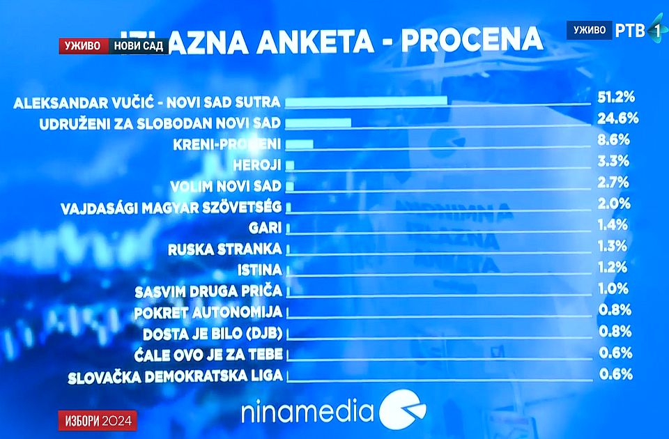 Izlazna anketa Ninamedije: Koalicija SNS na 51,2%, Udružena opozicija na 24,6%