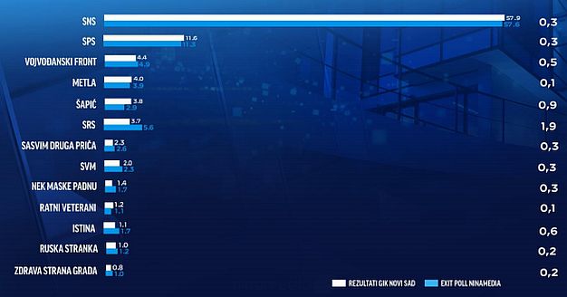 Exit poll izlazna anketa najpreciznija u prognozi rezultata izbora u Novom Sadu