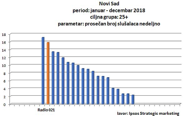 Radio 021 i dalje dominantan među starijima od 25 godina