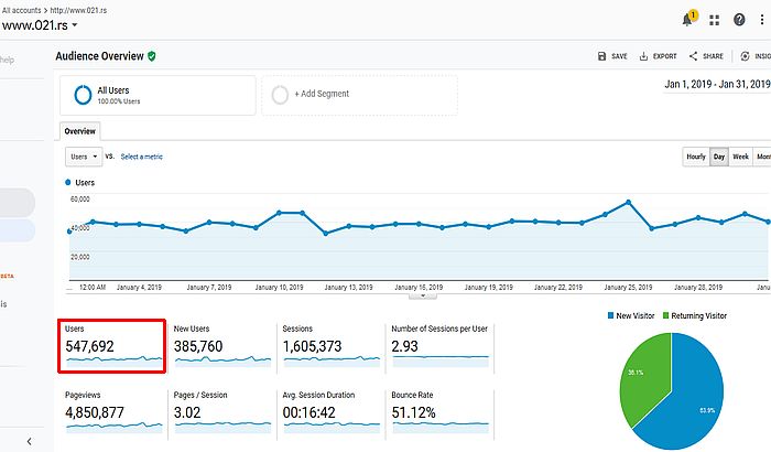 REKORD: Više od pola miliona čitalaca na portalu 021 u januaru 