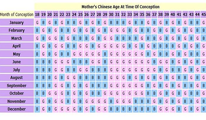 Kineskom tabelom utvrđuju pol bebe
