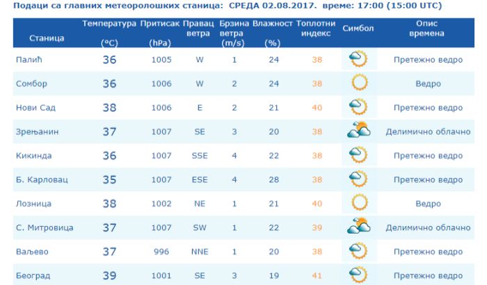 Crveni meteoalarm: U Beogradu 39 stepeni, u Novom Sadu izmereno 38
