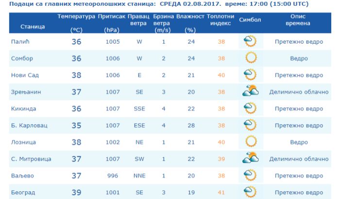 Crveni meteoalarm: U Beogradu 39 stepeni, u Novom Sadu izmereno 38